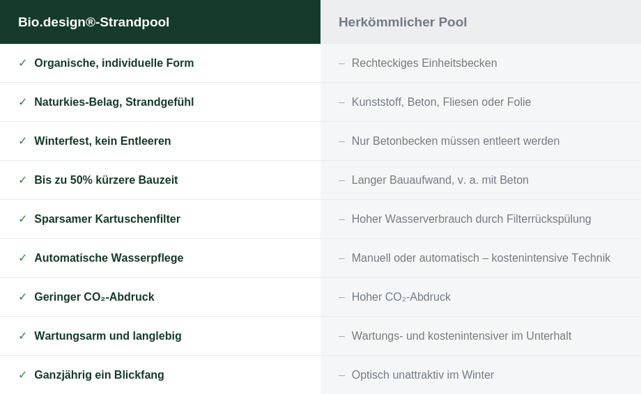 Bio.design Tabelle Vergleich